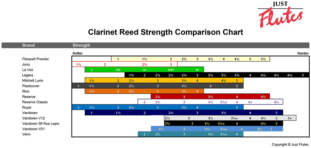 Clarinet Reed Comparison Chart