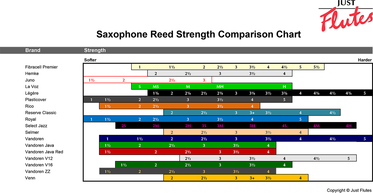 Vandoren Saxophone Reed Chart